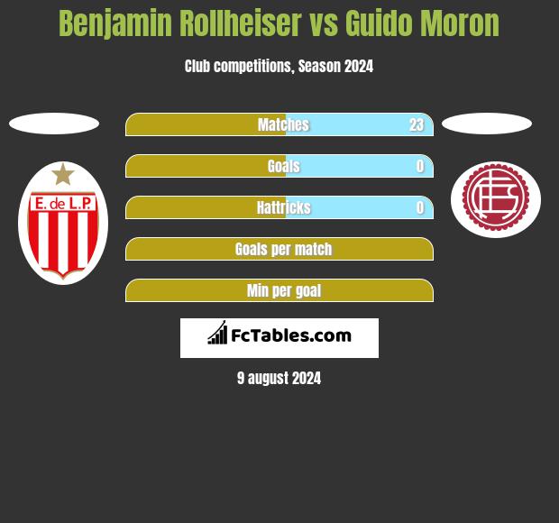 Benjamin Rollheiser vs Guido Moron h2h player stats