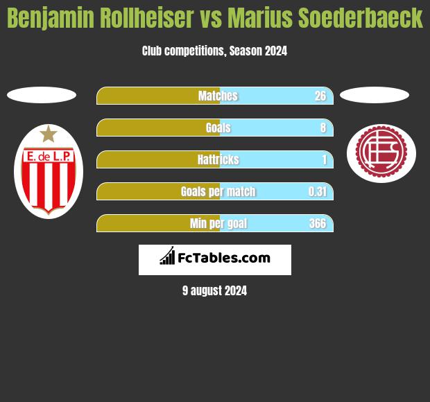 Benjamin Rollheiser vs Marius Soederbaeck h2h player stats