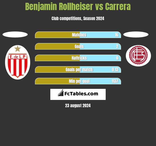 Benjamin Rollheiser vs Carrera h2h player stats