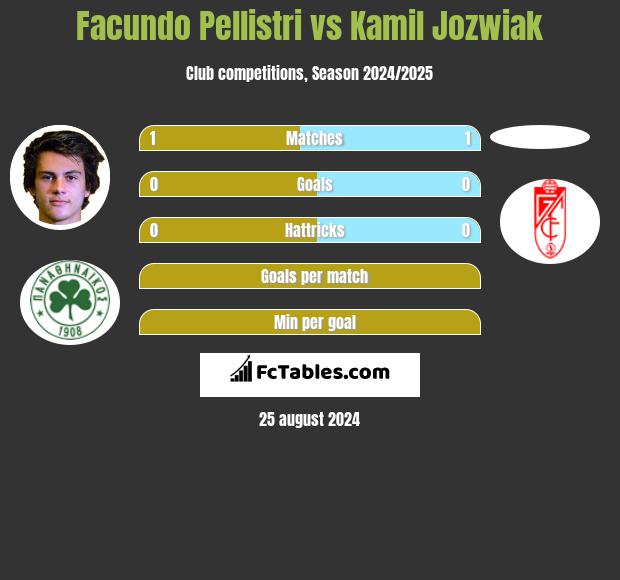 Facundo Pellistri vs Kamil Jozwiak h2h player stats