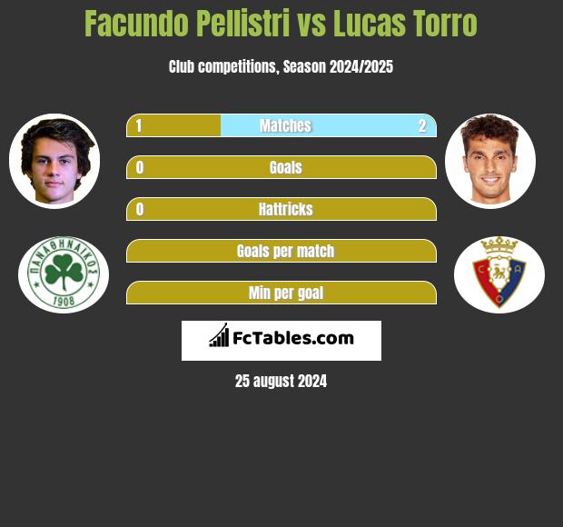 Facundo Pellistri vs Lucas Torro h2h player stats