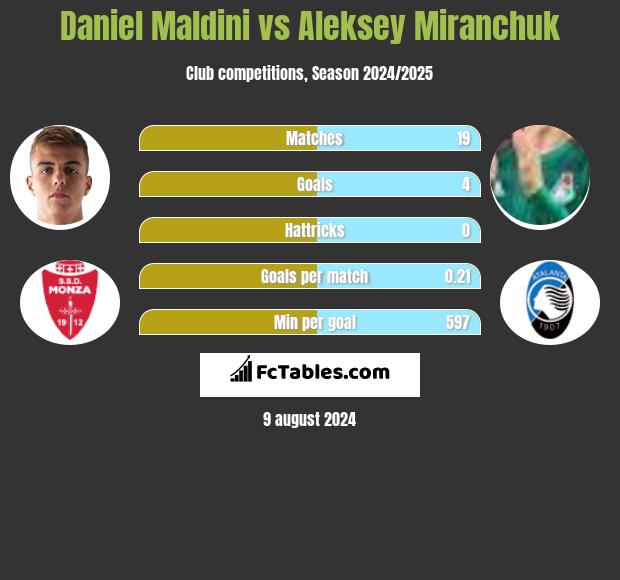 Daniel Maldini vs Aleksiej Miranczuk h2h player stats