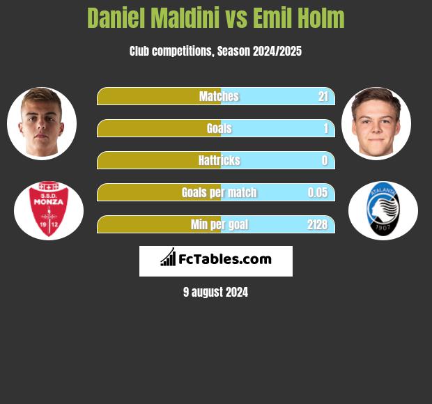 Daniel Maldini vs Emil Holm h2h player stats