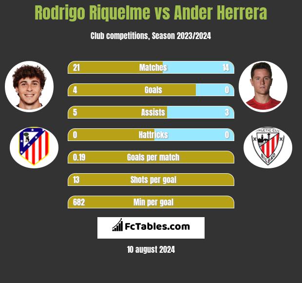 Rodrigo Riquelme vs Ander Herrera h2h player stats