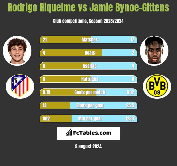 Rodrigo Riquelme vs Jamie Bynoe-Gittens h2h player stats