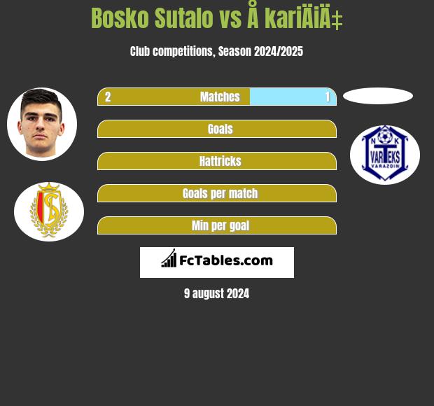 Bosko Sutalo vs Å kariÄiÄ‡ h2h player stats