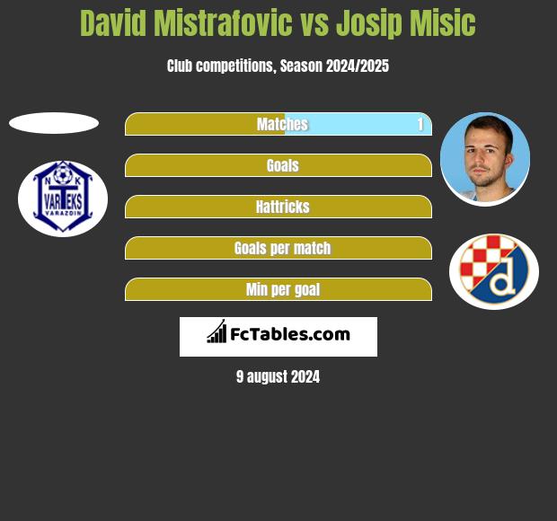 David Mistrafovic vs Josip Misic h2h player stats