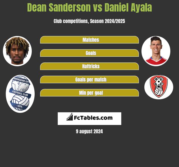 Dean Sanderson vs Daniel Ayala h2h player stats