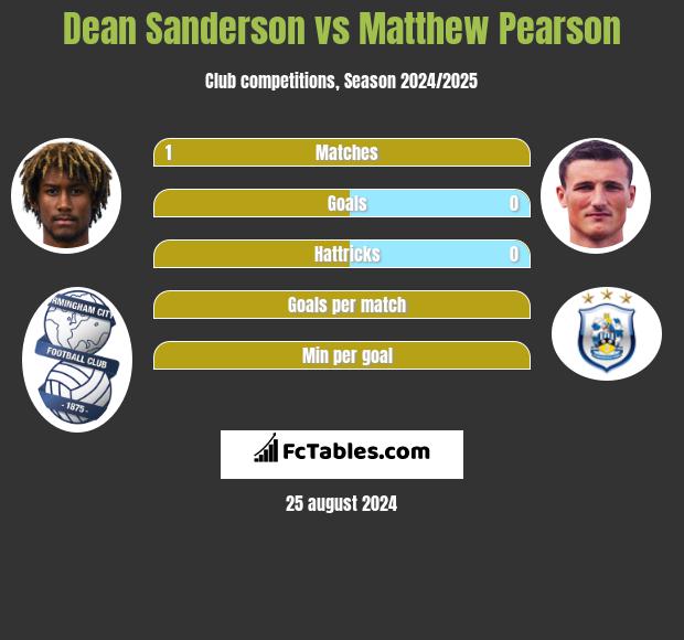 Dean Sanderson vs Matthew Pearson h2h player stats