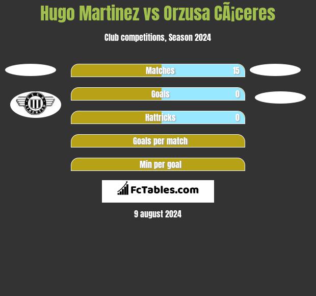 Hugo Martinez vs Orzusa CÃ¡ceres h2h player stats