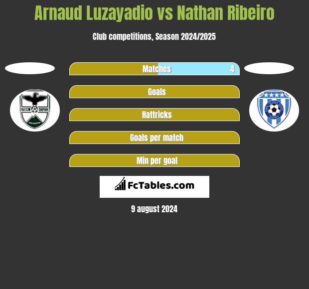 Arnaud Luzayadio vs Nathan Ribeiro h2h player stats