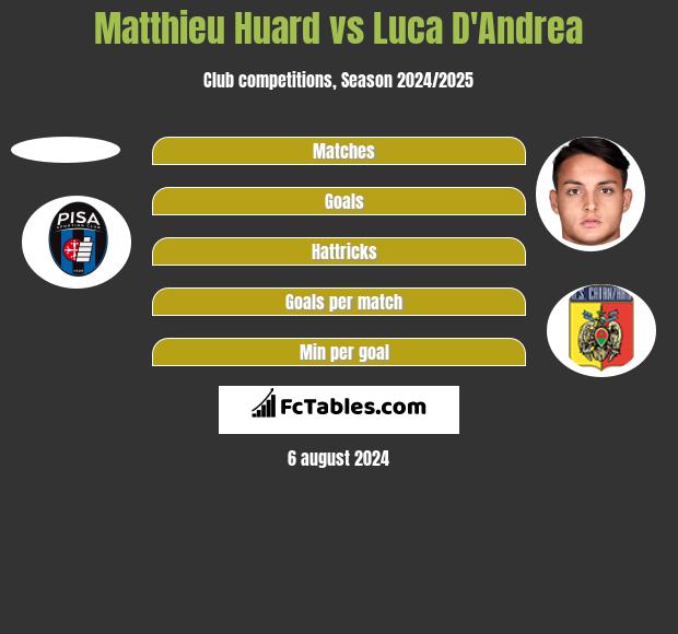 Matthieu Huard vs Luca D'Andrea h2h player stats