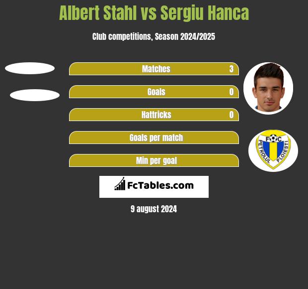 Albert Stahl vs Sergiu Hanca h2h player stats