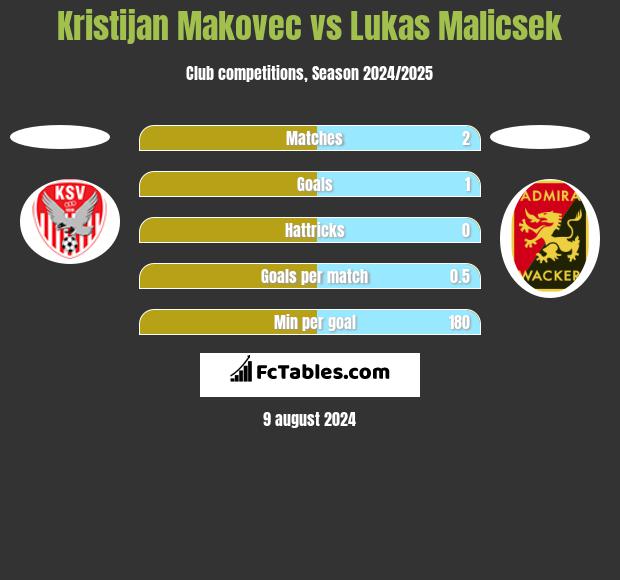 Kristijan Makovec vs Lukas Malicsek h2h player stats