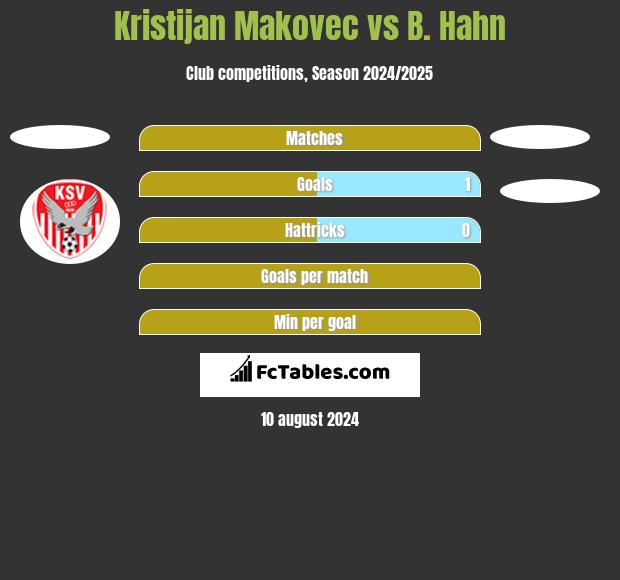 Kristijan Makovec vs B. Hahn h2h player stats