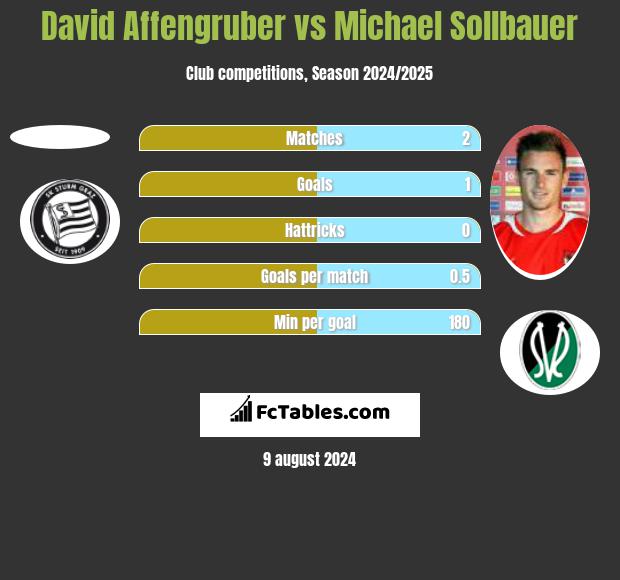 David Affengruber vs Michael Sollbauer h2h player stats