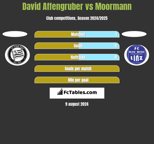 David Affengruber vs Moormann h2h player stats