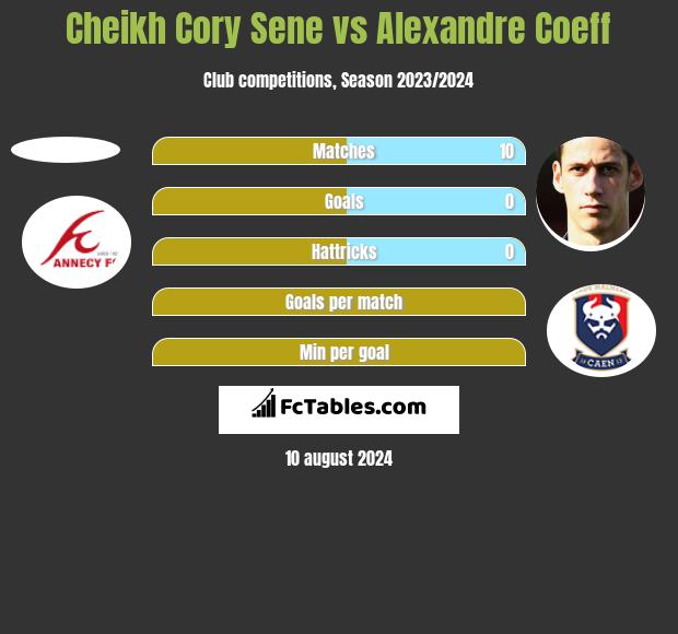 Cheikh Cory Sene vs Alexandre Coeff h2h player stats