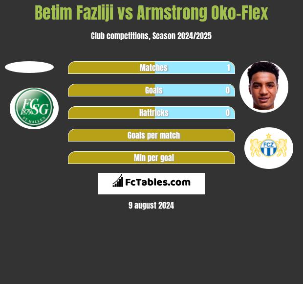 Betim Fazliji vs Armstrong Oko-Flex h2h player stats