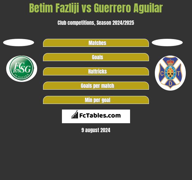 Betim Fazliji vs Guerrero Aguilar h2h player stats