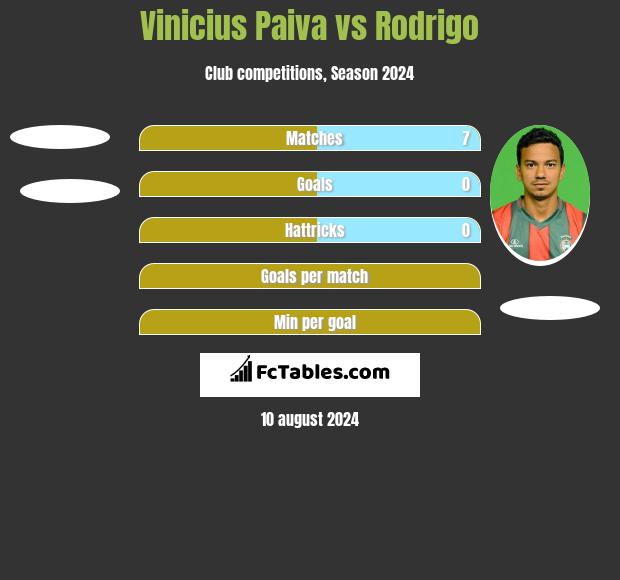 Vinicius Paiva vs Rodrigo h2h player stats