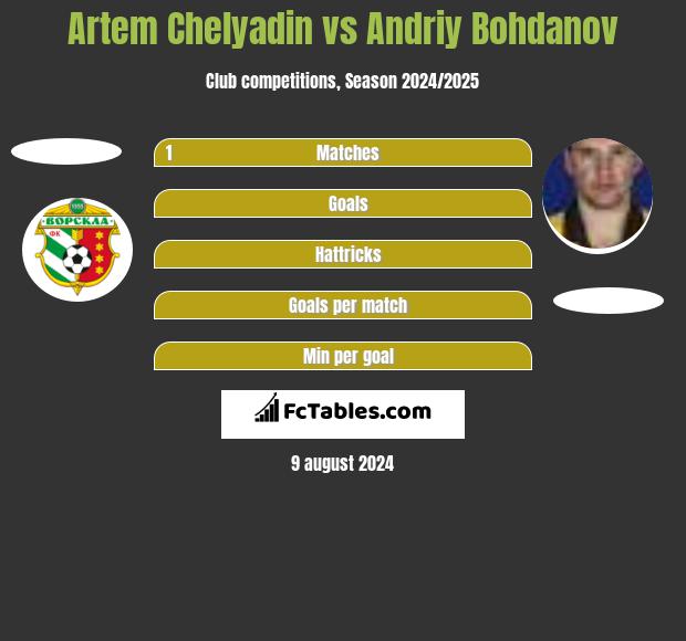 Artem Chelyadin vs Andrij Bohdanow h2h player stats