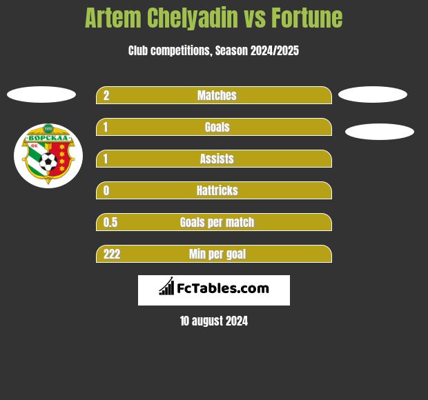 Artem Chelyadin vs Fortune h2h player stats