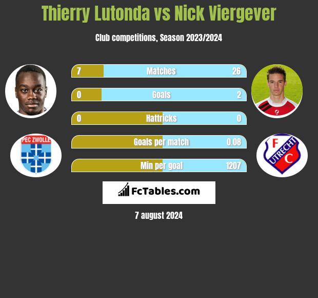 Thierry Lutonda vs Nick Viergever h2h player stats