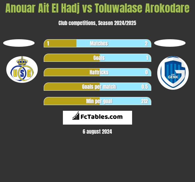 Anouar Ait El Hadj vs Toluwalase Arokodare h2h player stats