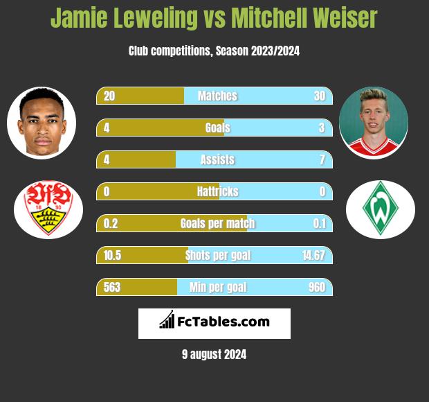 Jamie Leweling vs Mitchell Weiser h2h player stats