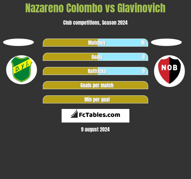 Nazareno Colombo vs Glavinovich h2h player stats