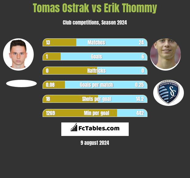 Tomas Ostrak vs Erik Thommy h2h player stats