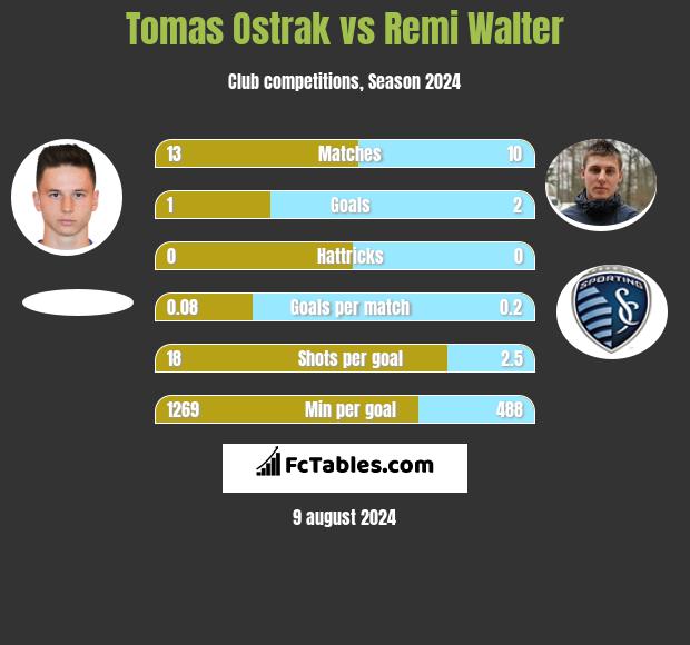 Tomas Ostrak vs Remi Walter h2h player stats