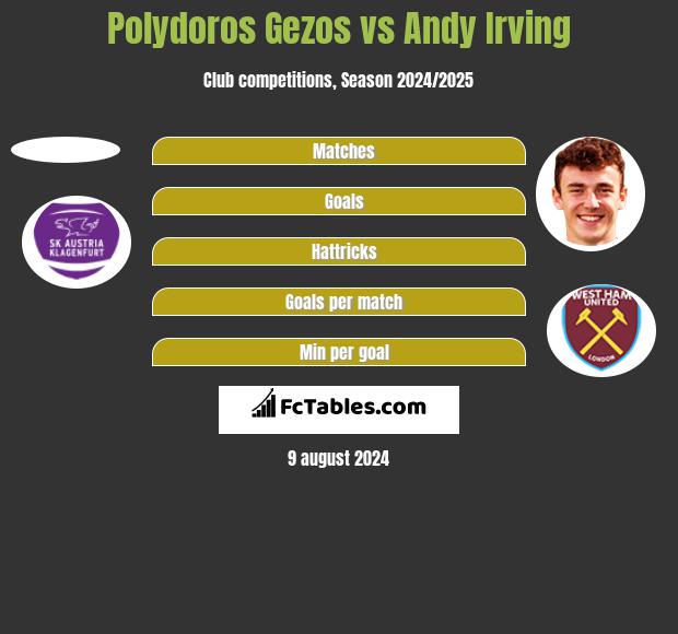 Polydoros Gezos vs Andy Irving h2h player stats