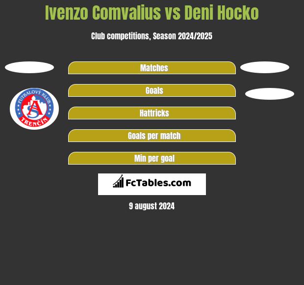 Ivenzo Comvalius vs Deni Hocko h2h player stats