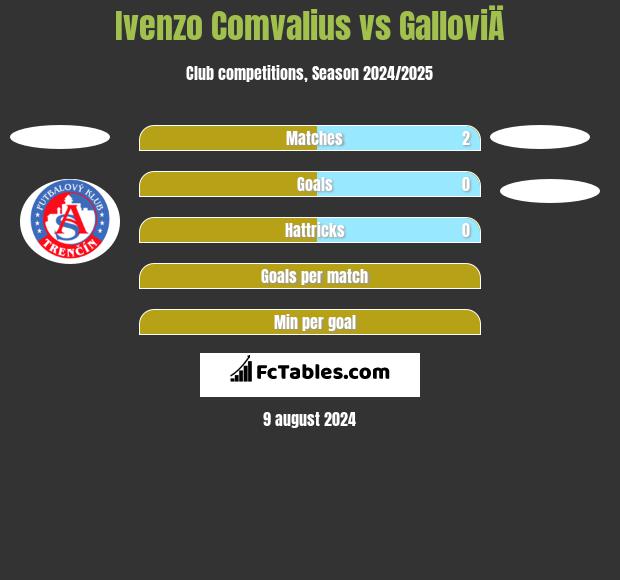 Ivenzo Comvalius vs GalloviÄ h2h player stats