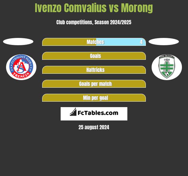 Ivenzo Comvalius vs Morong h2h player stats