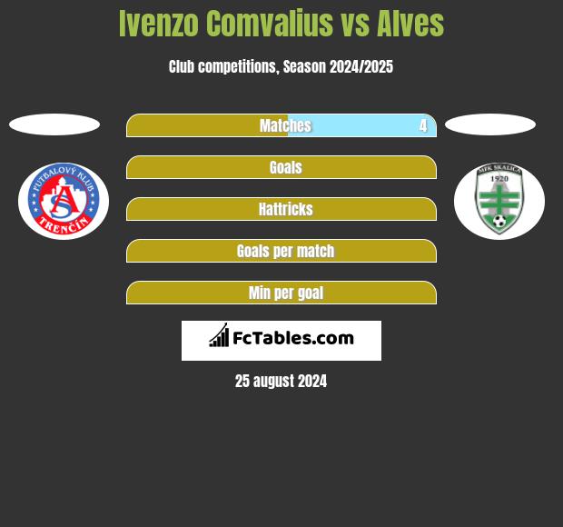 Ivenzo Comvalius vs Alves h2h player stats