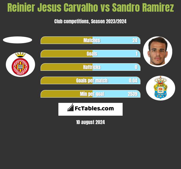 Reinier Jesus Carvalho vs Sandro Ramirez h2h player stats