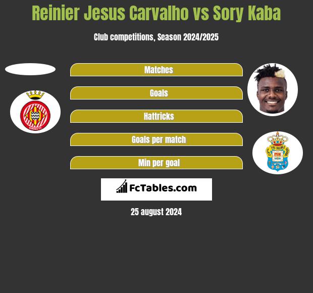 Reinier Jesus Carvalho vs Sory Kaba h2h player stats