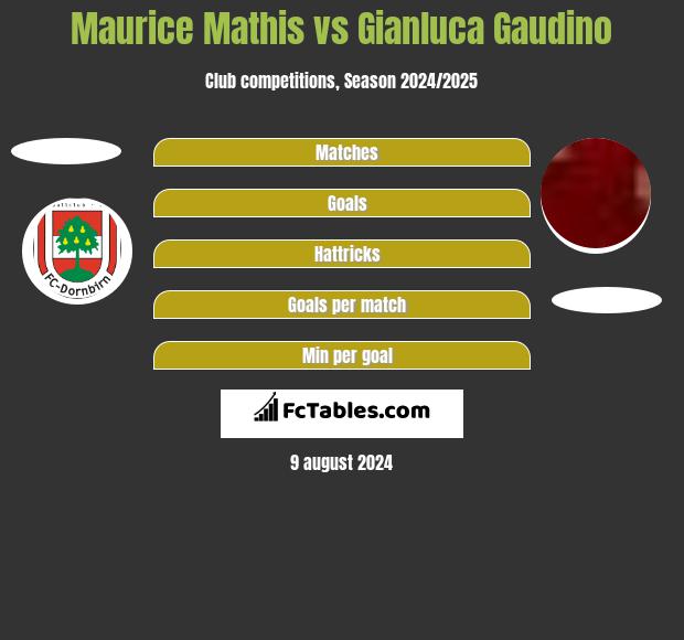 Maurice Mathis vs Gianluca Gaudino h2h player stats