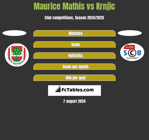 Maurice Mathis vs Krnjic h2h player stats