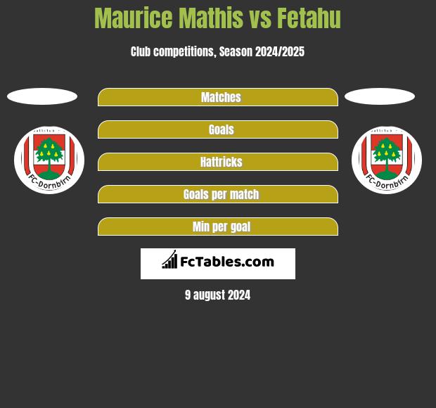 Maurice Mathis vs Fetahu h2h player stats