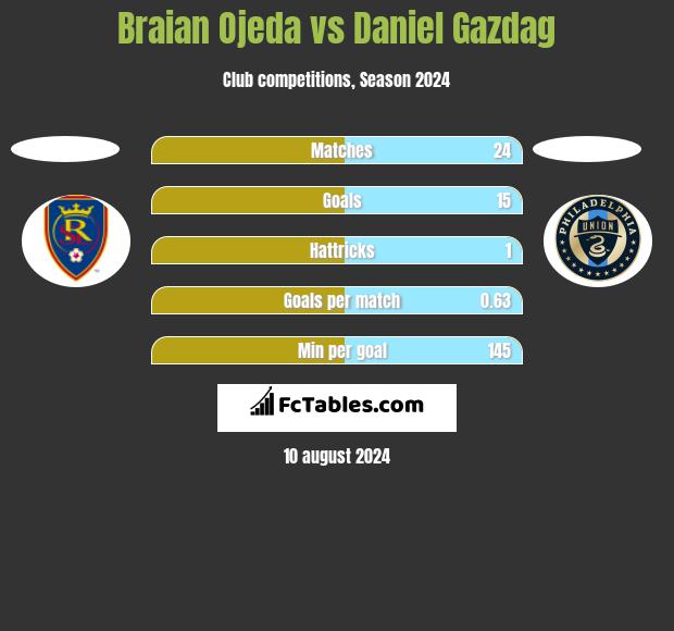 Braian Ojeda vs Daniel Gazdag h2h player stats