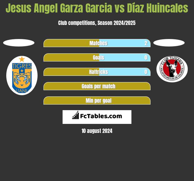 Jesus Angel Garza Garcia vs Díaz Huincales h2h player stats