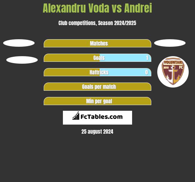 Alexandru Voda vs Andrei h2h player stats