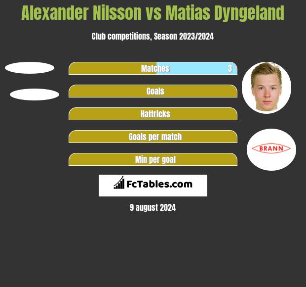 Alexander Nilsson vs Matias Dyngeland h2h player stats