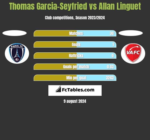 Thomas Garcia-Seyfried vs Allan Linguet h2h player stats