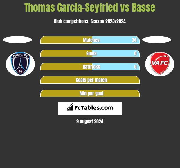 Thomas Garcia-Seyfried vs Basse h2h player stats