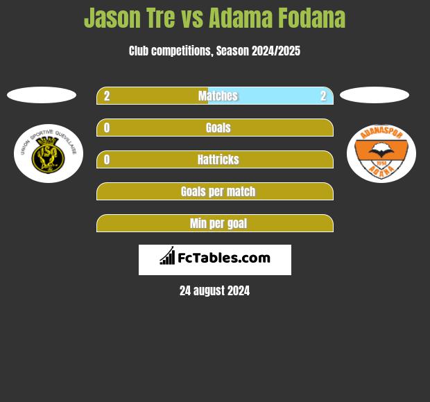 Jason Tre vs Adama Fodana h2h player stats